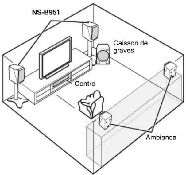 YAMAHA NSB951 - Disposition des enceintes - 1