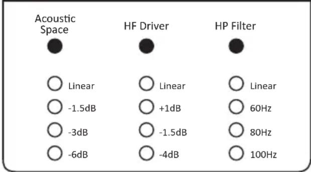 Acoustic Space HF Driver HP Filter Linear Linear Linear -1.5dB +1dB 60Hz -3dB -1.5dB 80Hz -6dB -4dB 100Hz