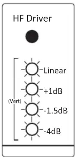 HF Driver -Linear +1dB (Vert) -1.5dB -4dB
