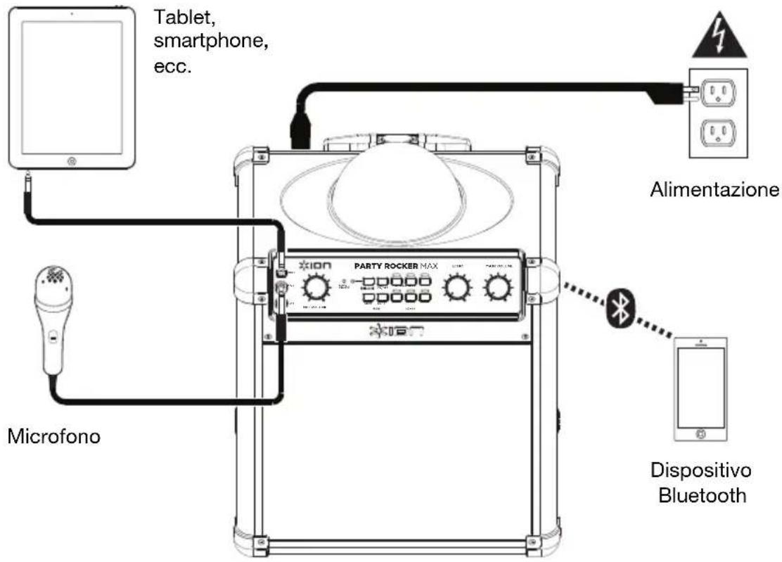 Tablet, smartphone, ecc. Alimentazione Microfono PARTY ROCKER MAX Dispositivo Bluetooth