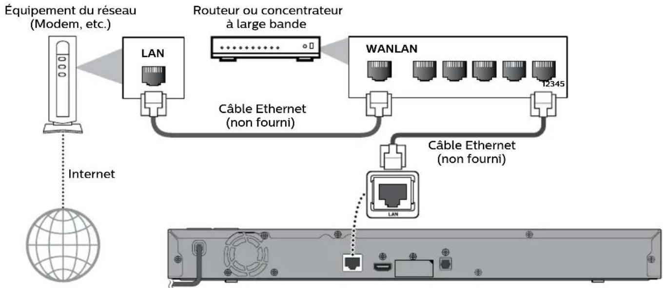 PHILIPS BDP7302 - ■ Connexion réseau (câble) - 1