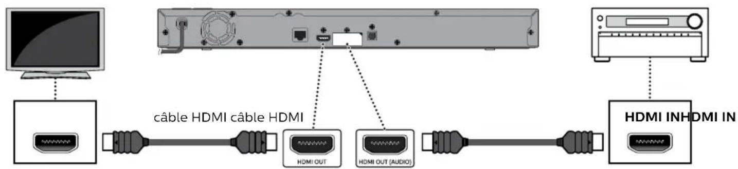 PHILIPS BDP7302 - Connexion audio/video HDMI - 2