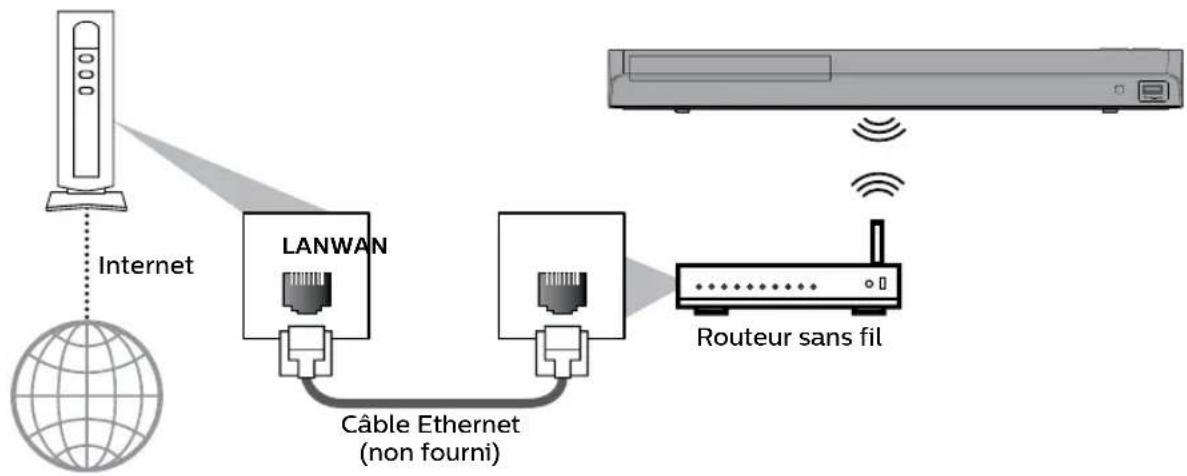 PHILIPS BDP7302 - ■ Connexion réseau (sans fil) - 1