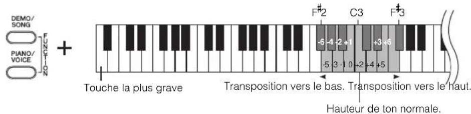 YAMAHA Arius YDPC71PE - Pour restaurer la hauteur de ton normale : - 1