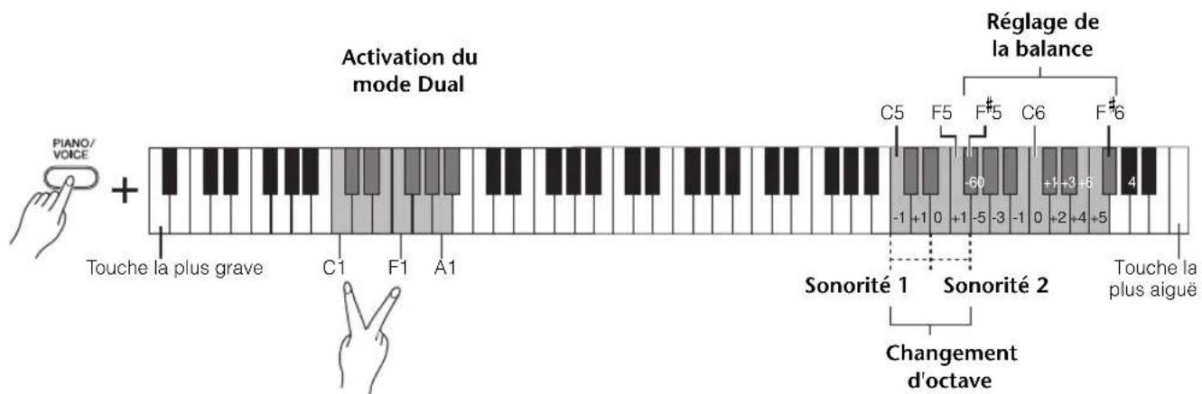YAMAHA Arius YDPC71PE - 1Activez le mode Dual. - 1