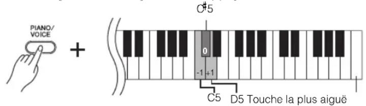 YAMAHA Arius YDPC71PE - Changement d'octave : - 1