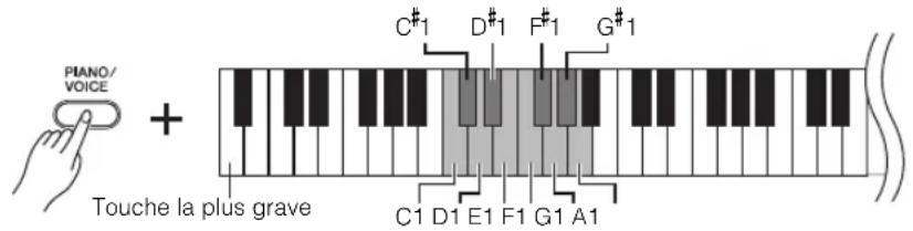 YAMAHA Arius YDPC71PE - Selection d'une sonorité - 1