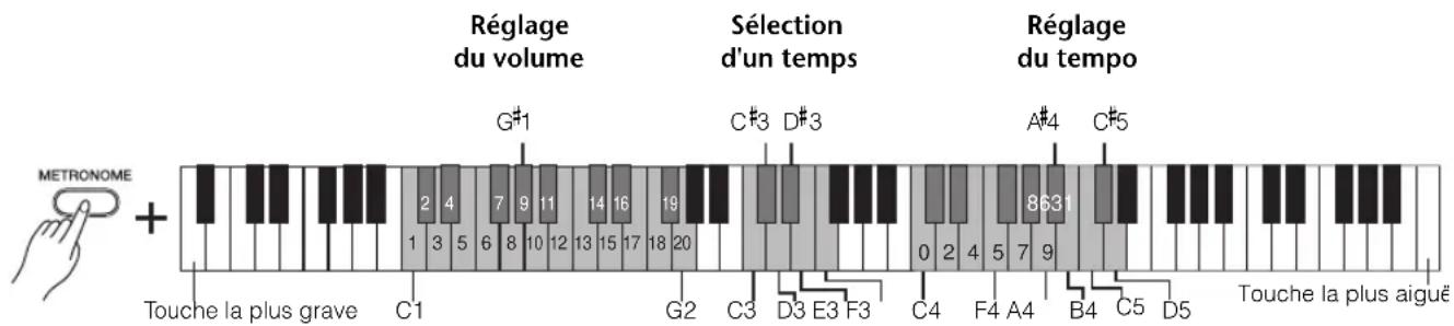 YAMAHA Arius YDPC71PE - Utilisation du métronome - 1
