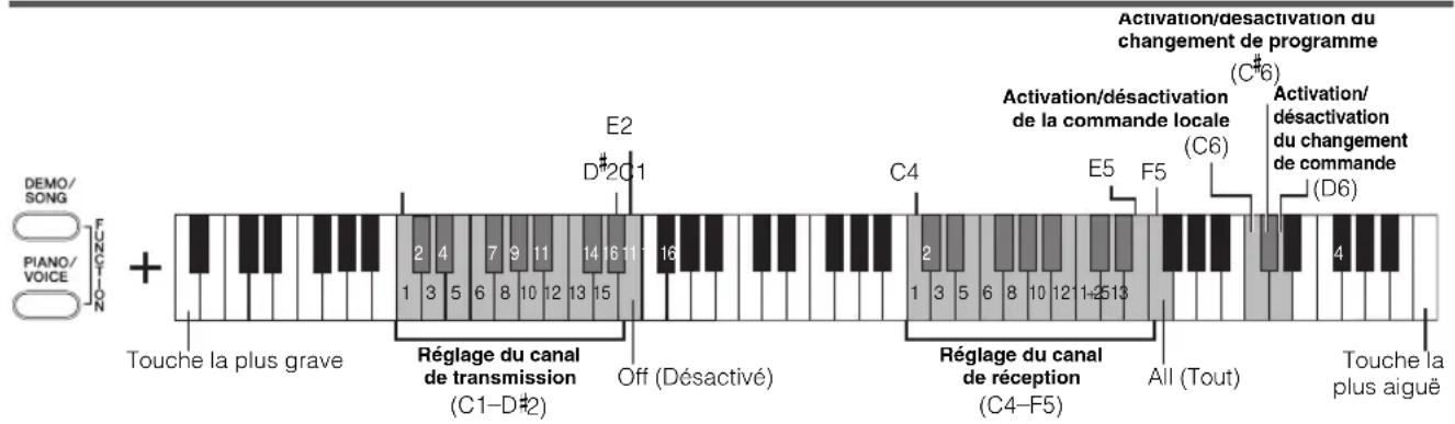 YAMAHA Arius YDPC71PE - Fonctions MIDI - 1