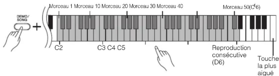 YAMAHA Arius YDPC71PE - Écoute des morceaux préselectionnés - 1