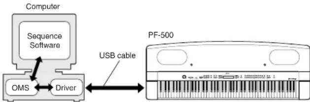 YAMAHA PF500 - USB MIDI Driver - 1
