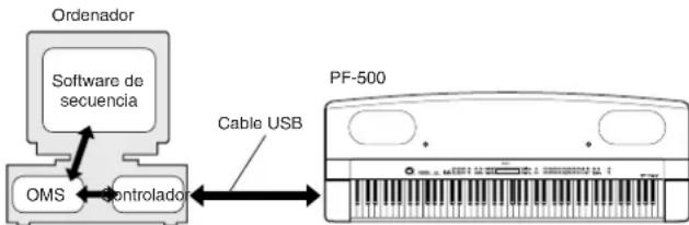 YAMAHA PF500 - Controlador USB MIDI - 1