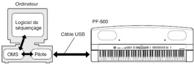 YAMAHA PF500 - USB MIDI Driver - 1