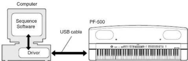 YAMAHA PF500 - USB MIDI Driver - 1