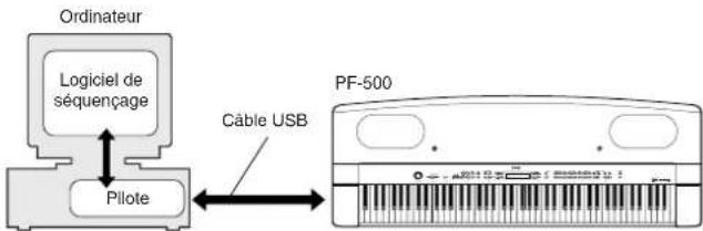 YAMAHA PF500 - USB MIDI Driver - 1