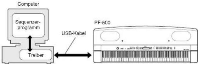 YAMAHA PF500 - USB MIDI Driver - 1