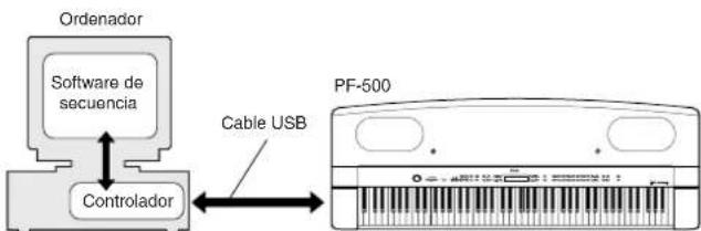 YAMAHA PF500 - Controlador USB MIDI - 1