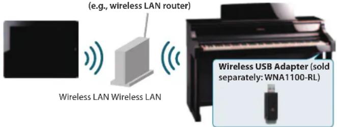 ROLAND HP507 - What is Wireless LAN Function? - 1