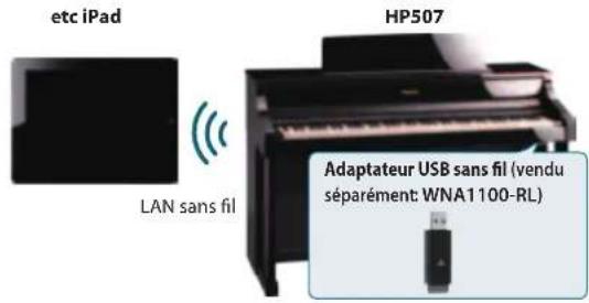 ROLAND HP507 - Qu'est-ce que le mode Ad-Hoc? - 1