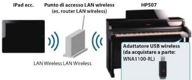 ROLAND HP507 - Che cos'è la funzione LAN Wireless? - 1
