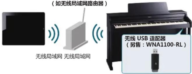 ROLAND HP504 - 关于无线局域网功能 - 1