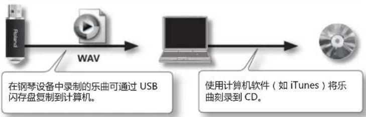 ROLAND HP504 - 将乐曲(WAV文件)的录音刻录到CD - 1
