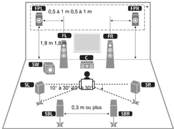 YAMAHA RXA2070 - Positionnement des enceintes - 1