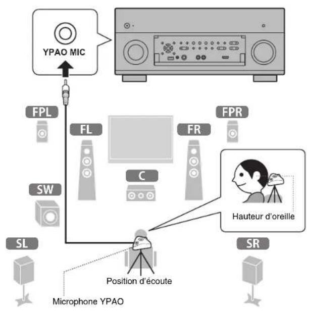 YAMAHA RXA2070 - Optimisation automatique des régages d'enceintes (YPAO) - 2