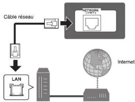 YAMAHA RXA2070 - Connexion réseau cablee - 1
