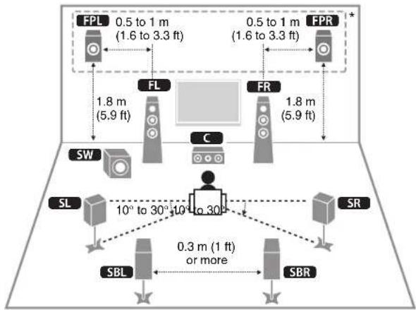 YAMAHA RXA2070 - Positioning speakers - 1