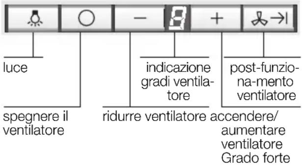 luce spegnere il ventilatore - 3 + →1 indicazione gradi ventilatore ridurre ventilatore accendere/aumentare ventilatore Grado forte post-funziona-mento ventilatore