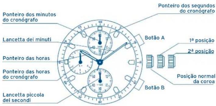 Ponteiro dos minutos do cronógrafo Lancetta dei minuti Ponteiro das horas Ponteiro das horas do cronógrafo Lancetta piccola dei secondi Ponteiro dos segundos do cronógrafo Botão A 1ª posição 2ª posição Posição normal da coroa Botão B
