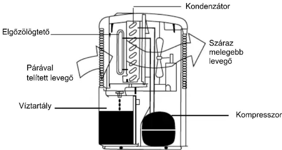 Master DH 711 - MÜKÖDÉSI ELV - 1