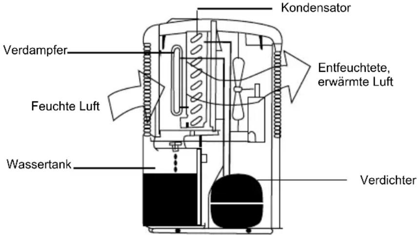 Master DH 711 - FUNKTIONSWEISE - 1