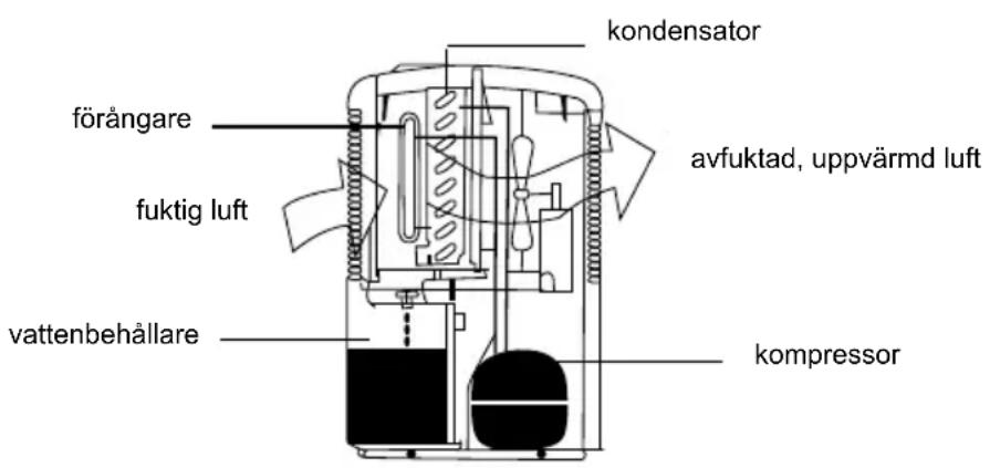 Master DH 711 - HUR FUNGERAR AVFUKTAREN - 1