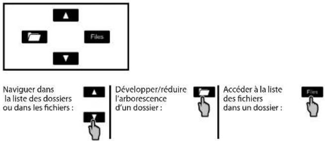 Files Naviguer dans la liste des dossiers ou dans les fichiers : Développer/réduire l'arborescence d'un dossier : Accéder à la liste des fichiers dans un dossier : Fins