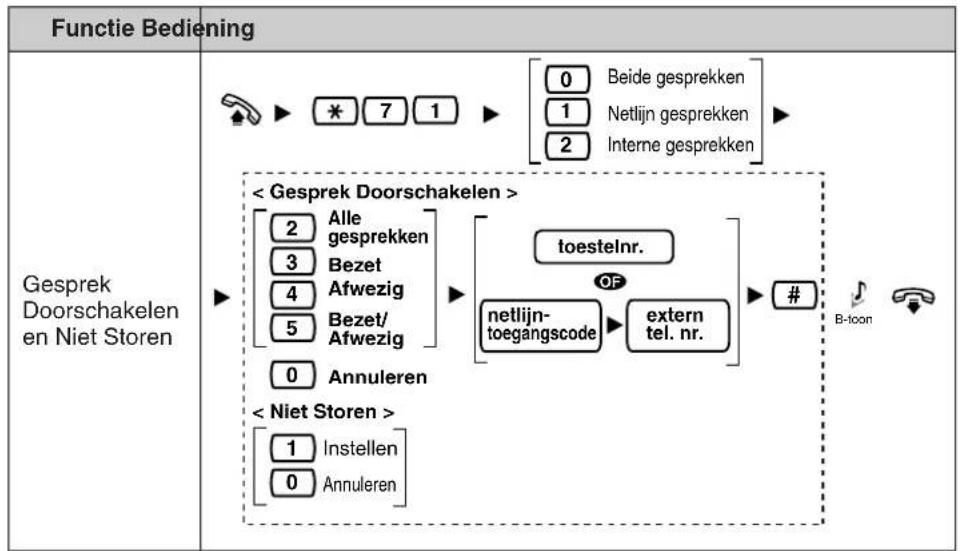 PANASONIC KXT7668 - Beknopte handleiding - 2
