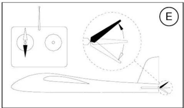 MULTIPLEX Kit ParkMaster 3D - Folgende Ruder sind mit dem Sender zu bedienen. - 5