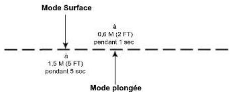 OCEANIC OCS - STRUCTURE DU MODE GAUG (PROFONDIMÉTRE NUMÉRIQUE) - 2