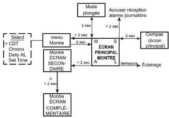 OCEANIC OCS - Menu: actions sur les boutons>> - 4