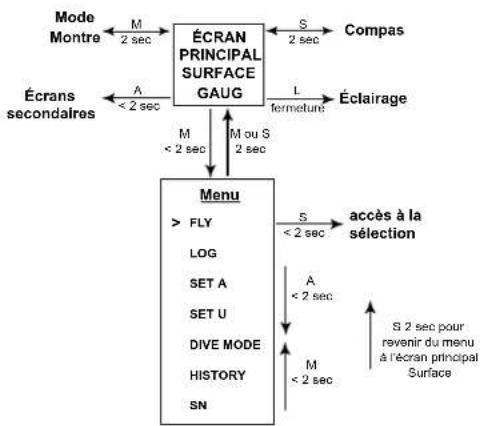 OCEANIC OCS - STRUCTURE DU MODE GAUG (PROFONDIMÉTRE NUMÉRIQUE) - 1