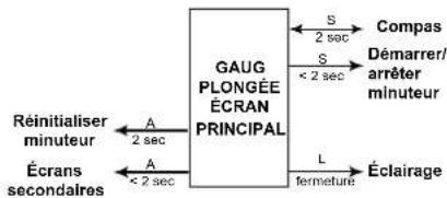OCEANIC OCS - STRUCTURE DU MODE GAUG (PROFONDIMÉTRE NUMÉRIQUE) - 3