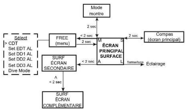 OCEANIC OCS - Menu: actions sur les boutons>> - 9