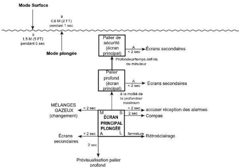 OCEANIC OCS - MISES EN GARDE - 1