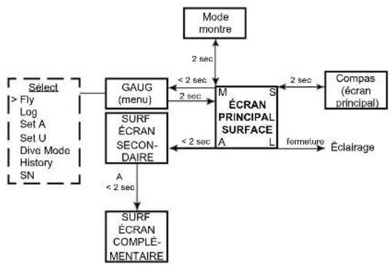 OCEANIC OCS - Menu: actions sur les boutons>> - 7