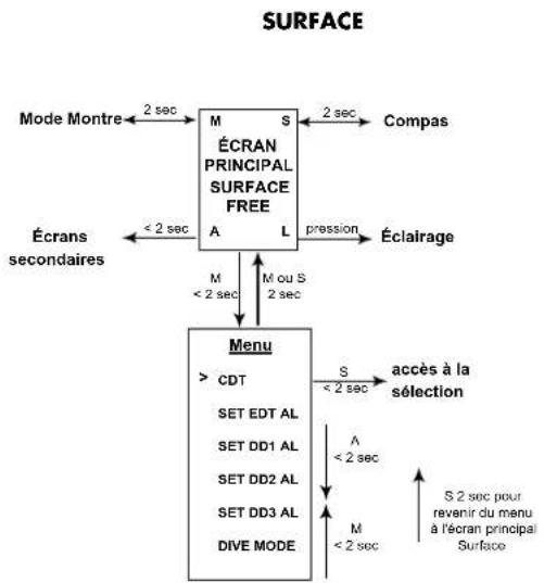 OCEANIC OCS - STRUCTURE DU MODE DE PLONGEE FREE - 1