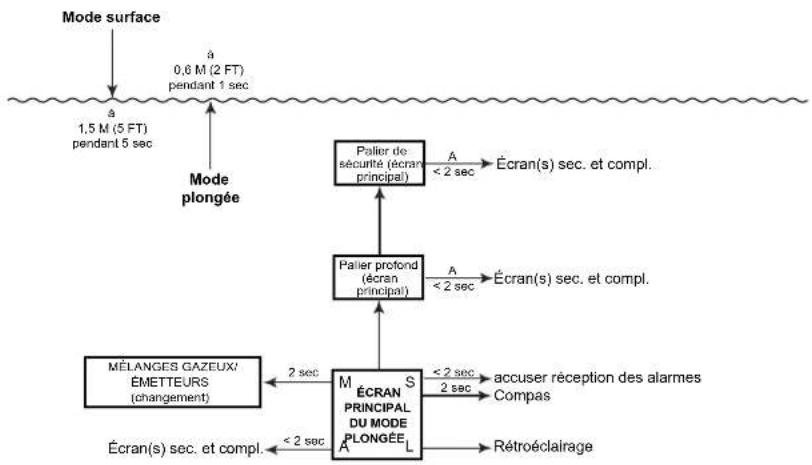 OCEANIC OCI - STRUCTURE DU MODE DE PLONGÉE NORM - 1