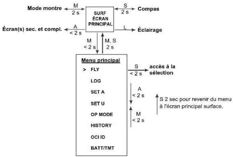 OCEANIC OCI - STRUCTURE DU MODE GAUG (PROFON DIMÈTRE NUMÉRIQUE) - 1