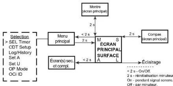 OCEANIC OCI - Menu : actions sur les boutons >> - 7