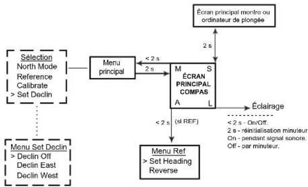 OCEANIC OCI - Menu : actions sur les boutons >> - 3